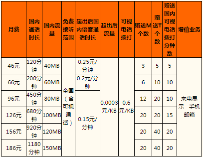 鸡西联通3G网B套餐资费明细一览